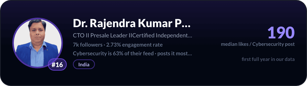 Rajendra Kumar, number 16 LinkedIn cybersecurity creator: 190 median likes per cybersecurity post, 7k followers