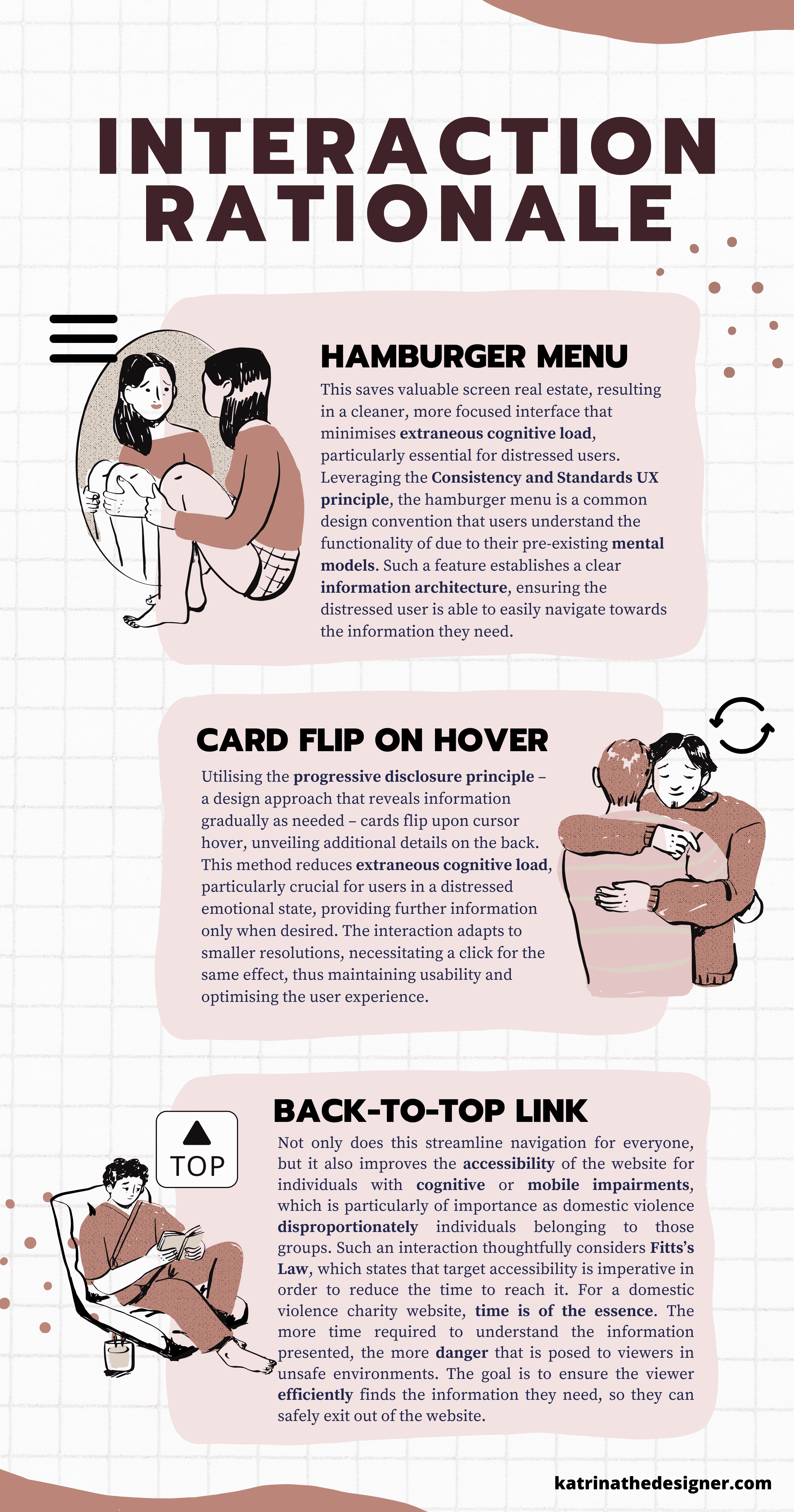 Poster of interaction rationale explaining hamburger menu, card flip on hover and back-to-top button choice