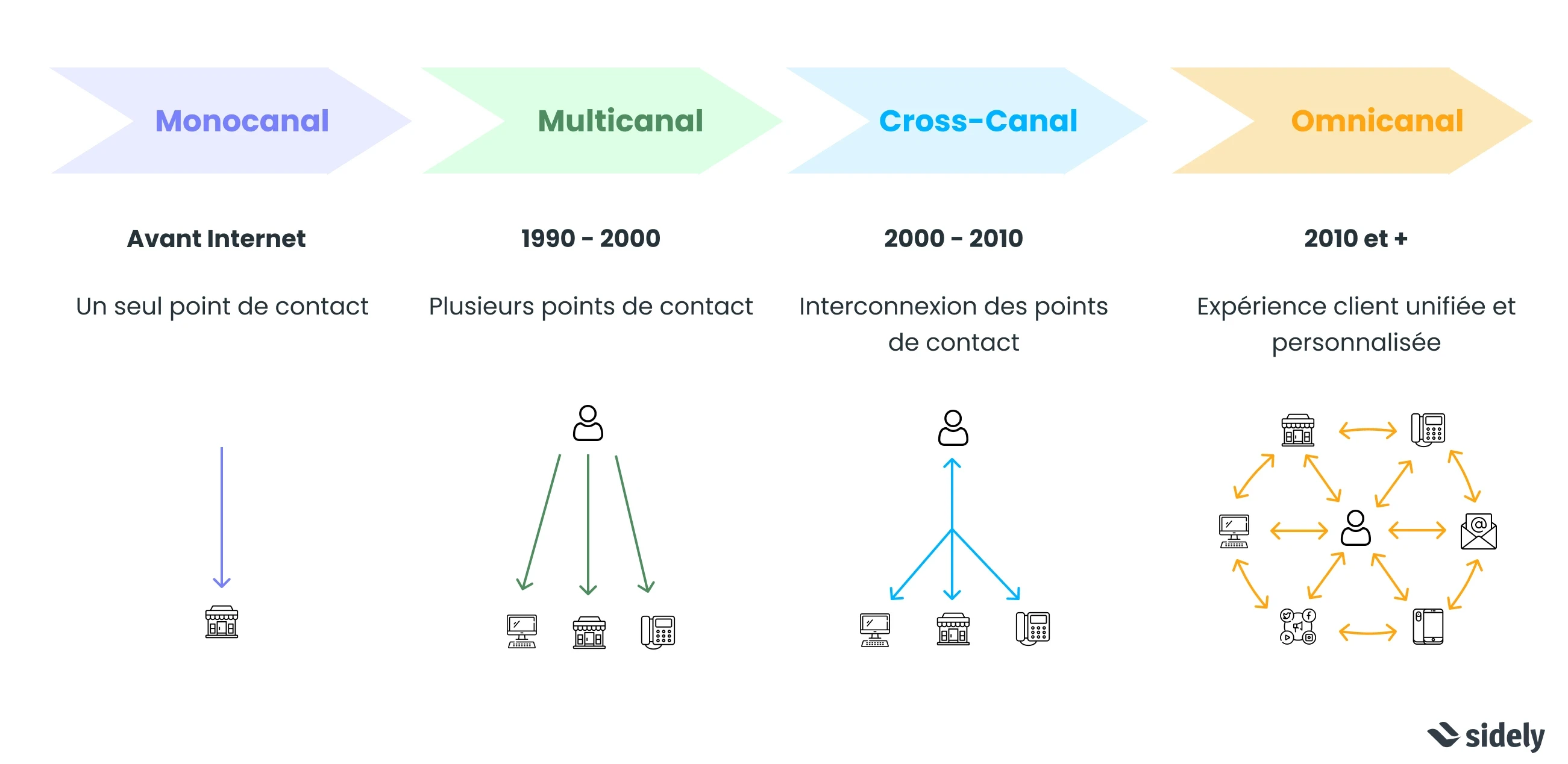 Histoire de l'omnicanalité