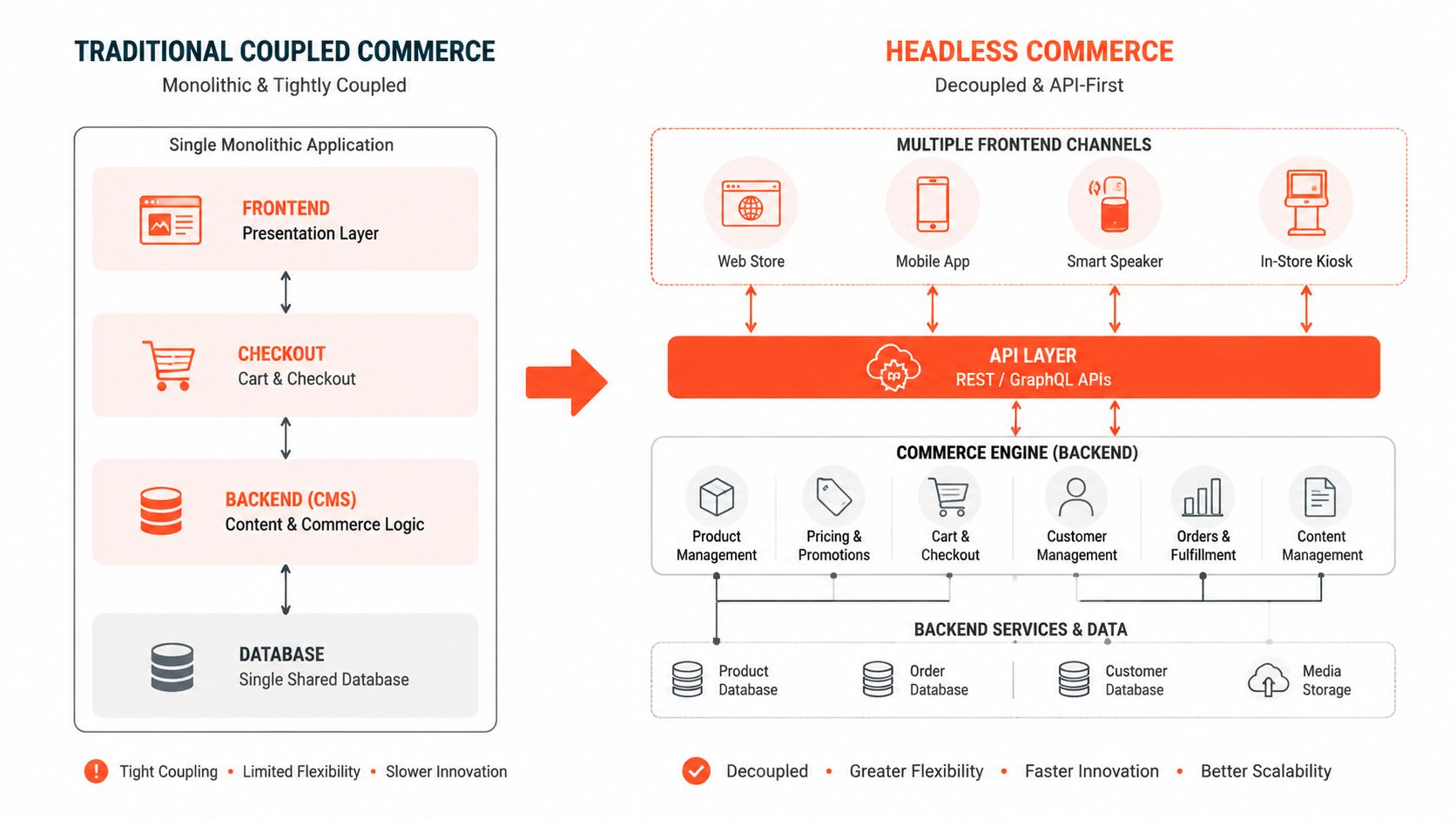 A diagram comparing traditional monolithic coupled commerce architecture with flexible, API-driven headless commerce system components.