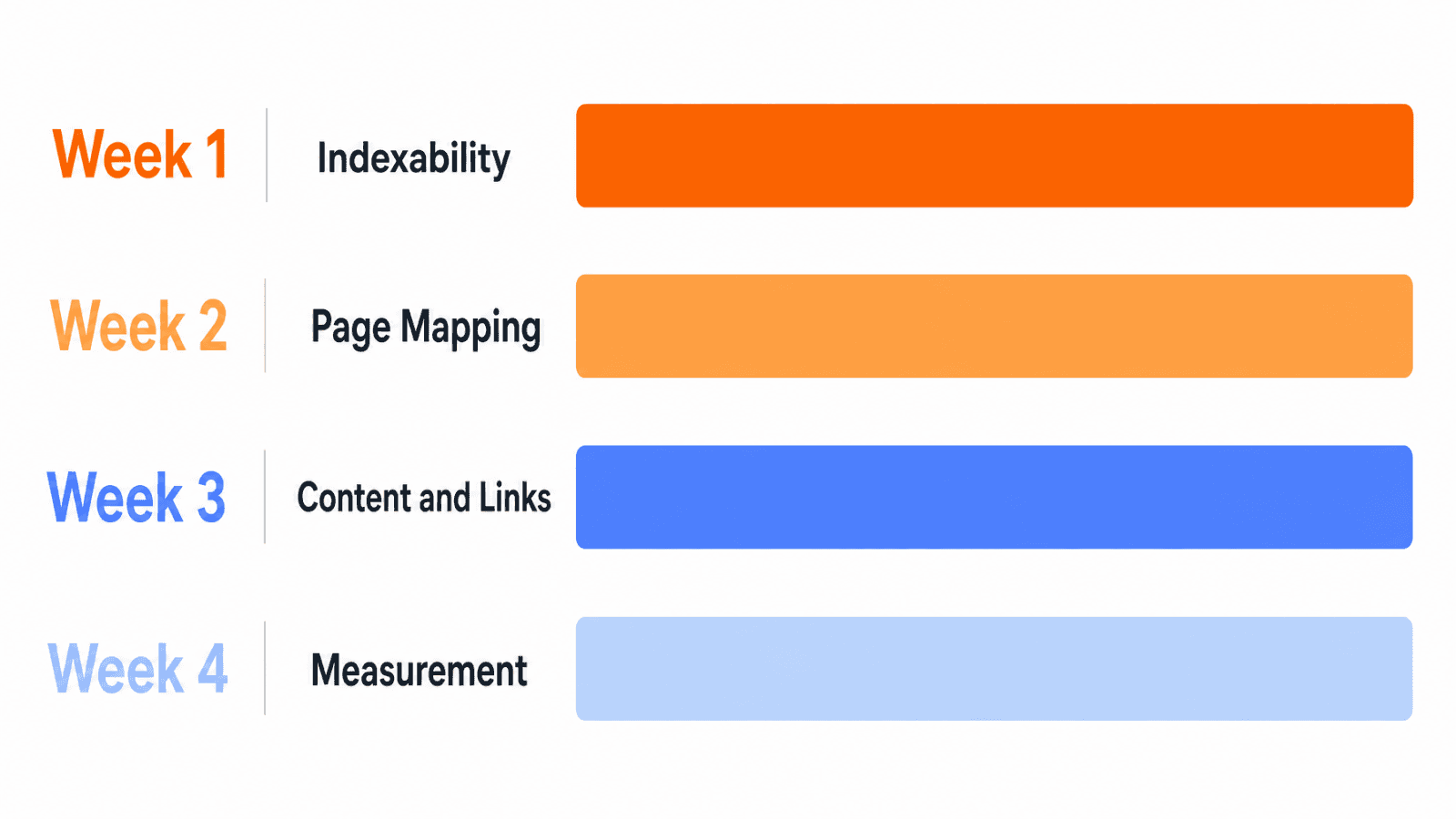 Shopify SEO 30-day implementation timeline chart