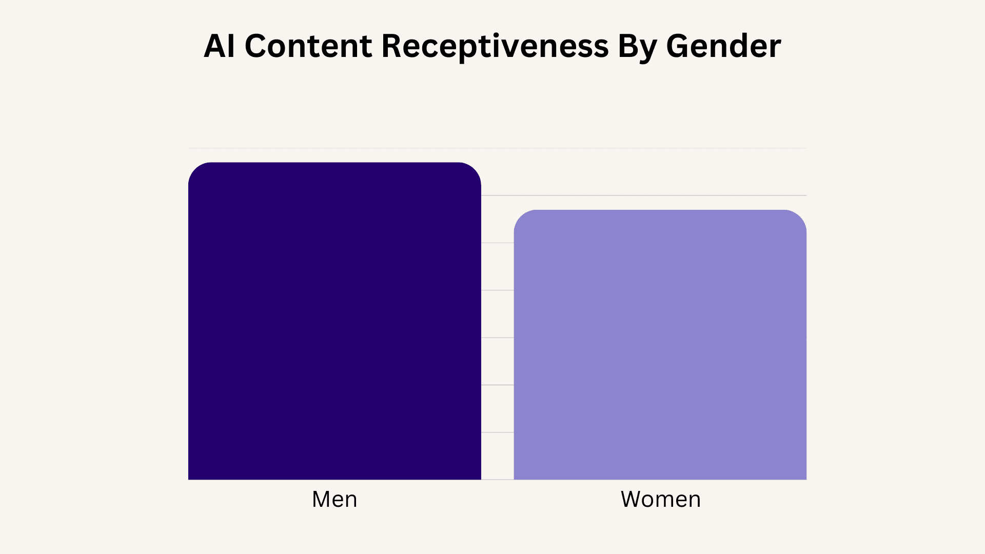 bar chart showing AI receptiveness by gender