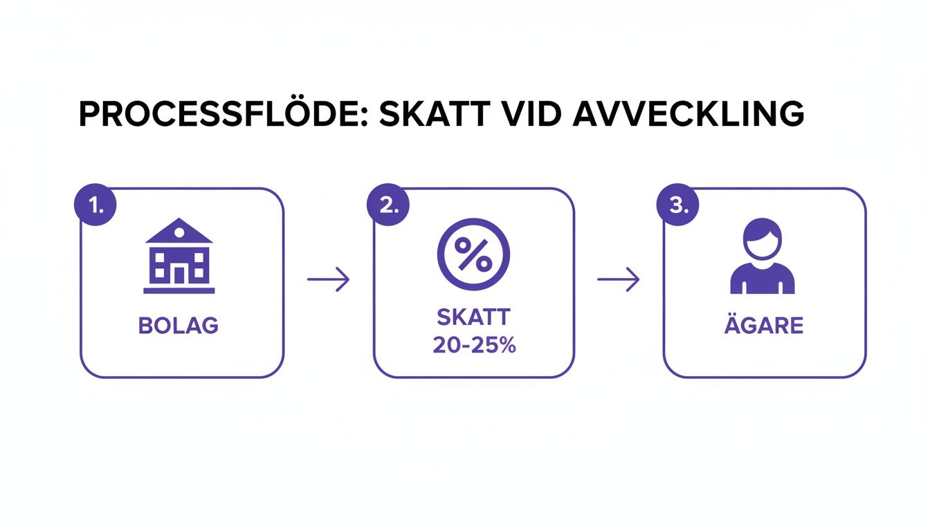 Processflöde som visar skatt vid avveckling av bolag, från bolaget till ägaren.