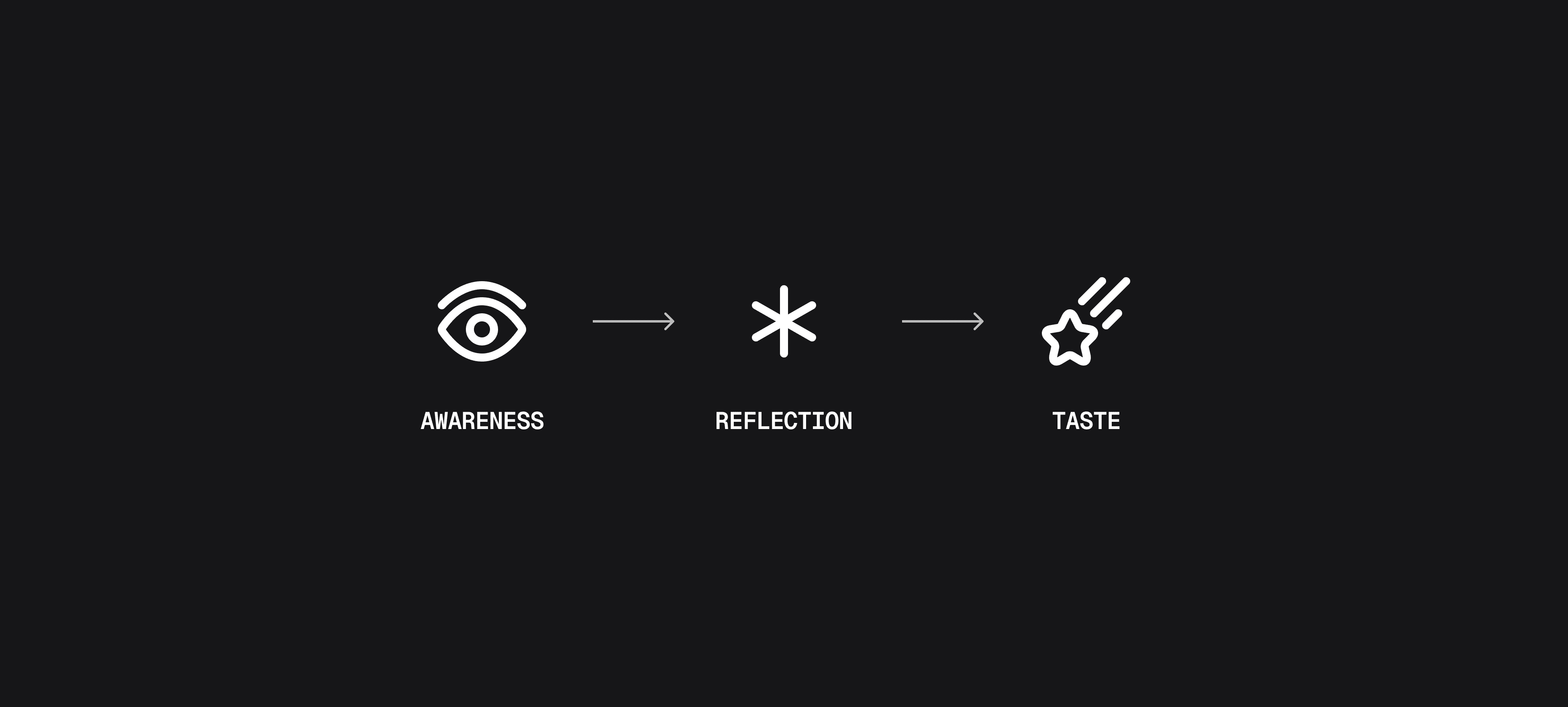 Minimal diagram showing awareness, reflection, and taste process.