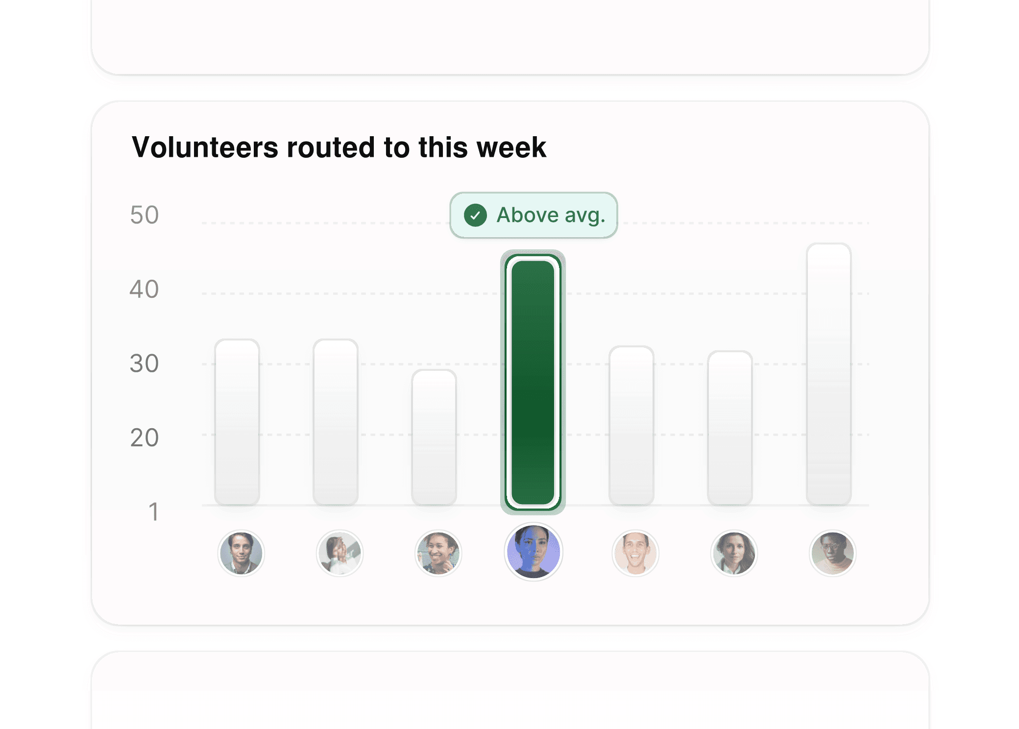 Insights dashboard for nonprofits, displaying volunteer routing statistics and engagement metrics.