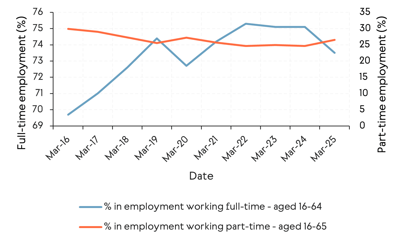 A line chart showing full‑time and part‑time employment shares from 2016 to 2025 in the West of England. Full‑time employment rises until 2019, drops sharply in 2020, peaks in 2022, then declines slightly. Part‑time employment trends are more stable but have a slight downward trend, with a small increase in 2025.