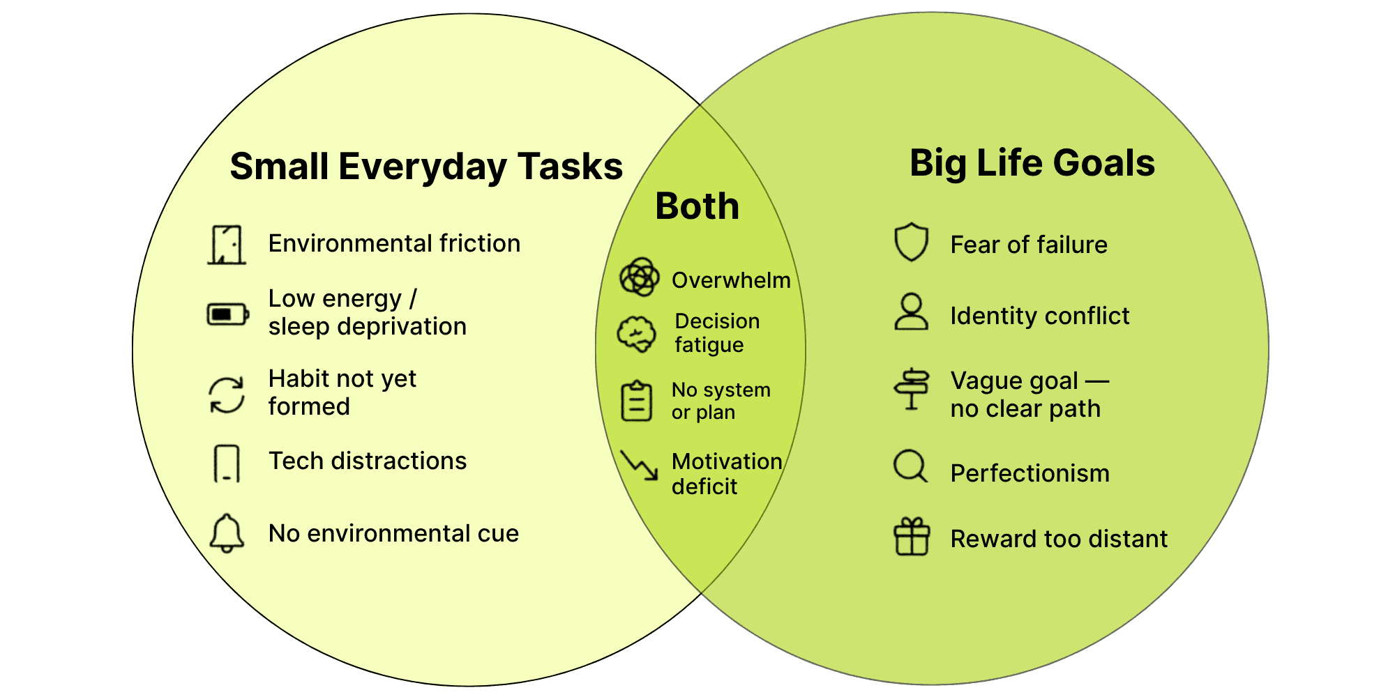 The difference between not being able to get started with small tasks vs big goals and both