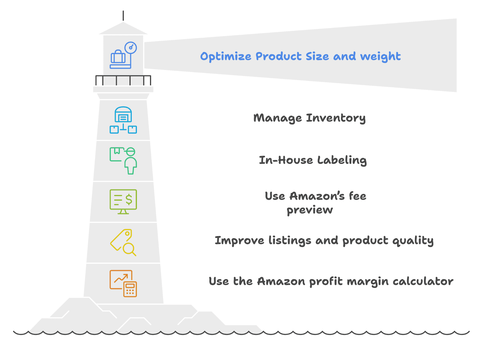 Optimize product size and weight