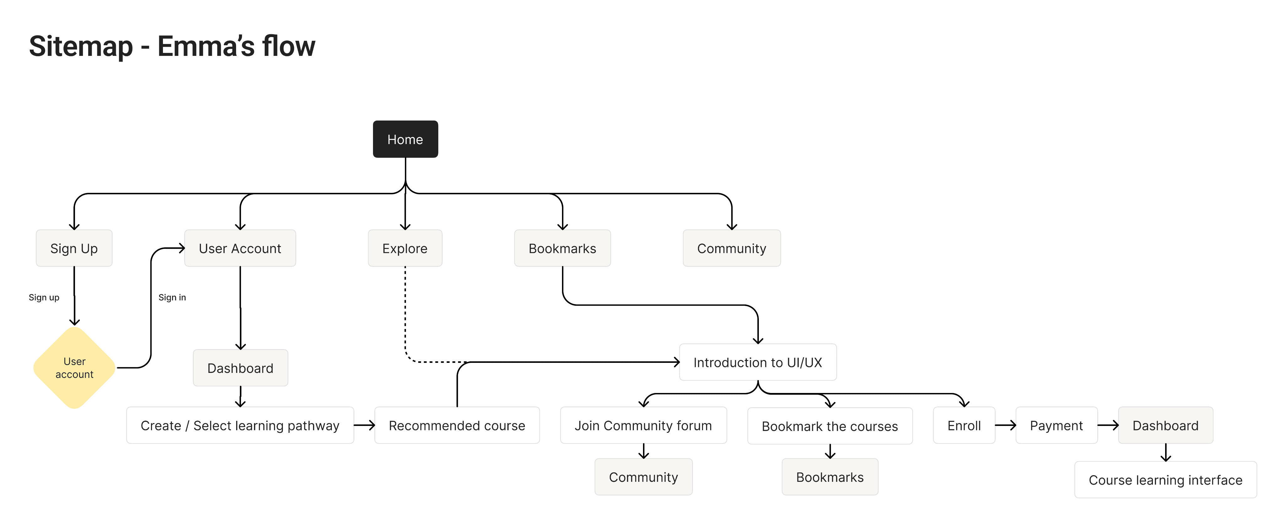 Emma's sitemap flow