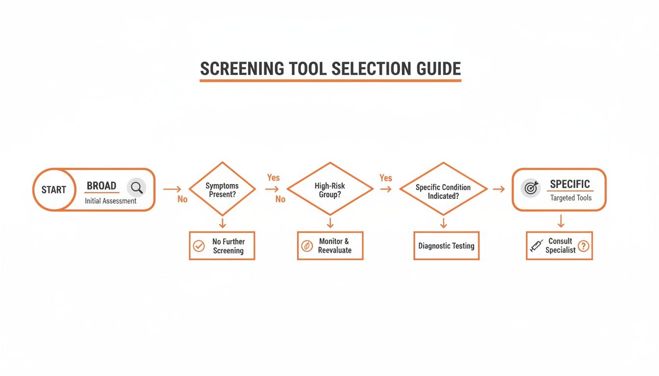 A flowchart titled 'Screening Tool Selection Guide' showing steps from broad assessment to specific tools and specialist consultation.