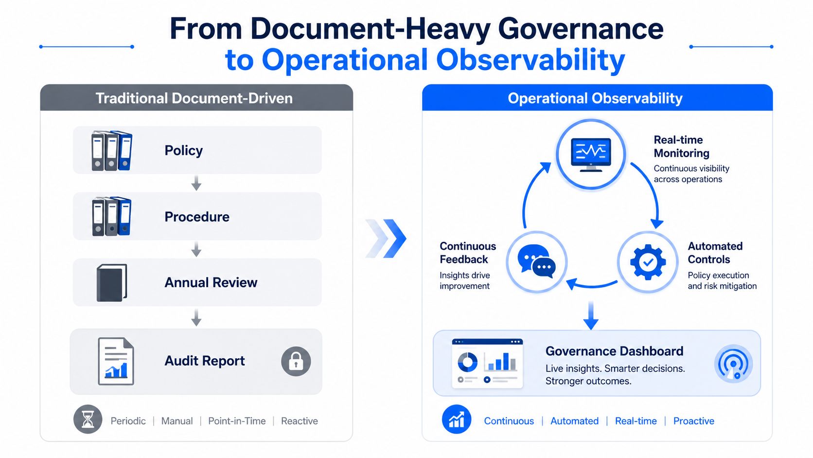 A diagram comparing traditional document-driven governance with modern, automated operational observability in business processes.