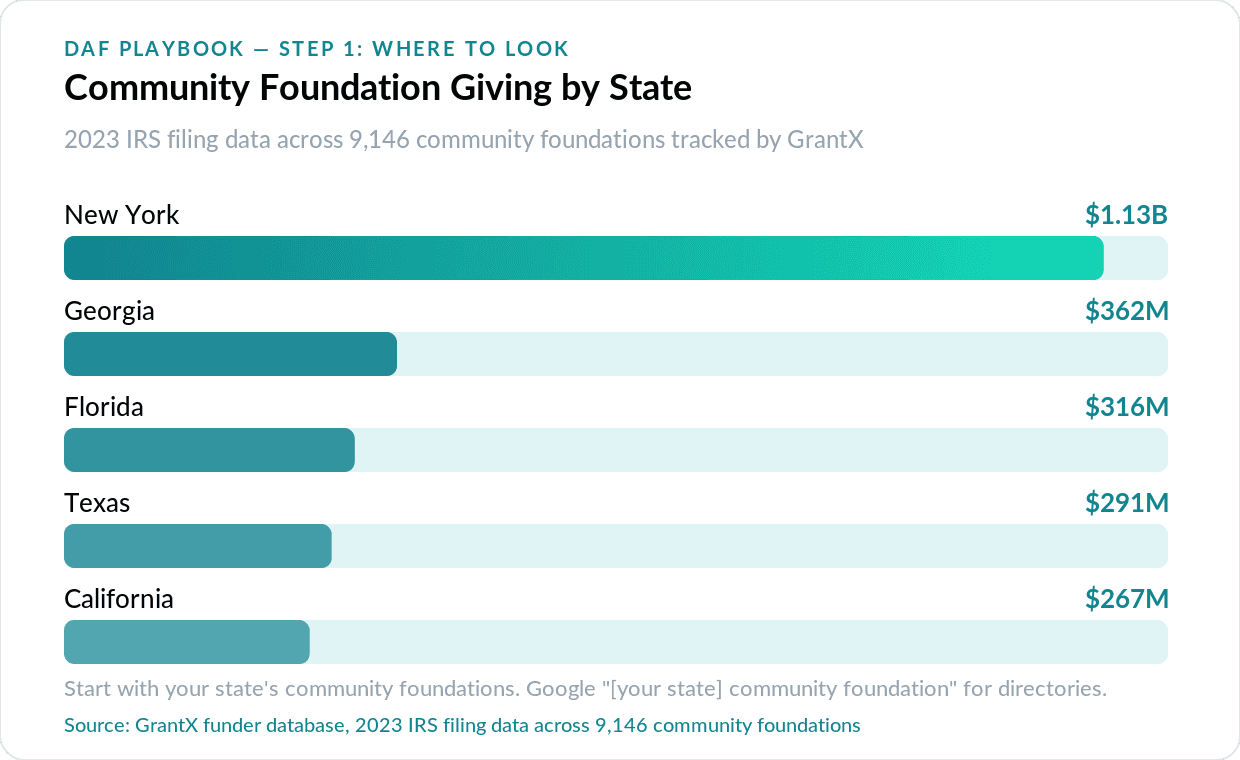 Community Foundation Giving by State
