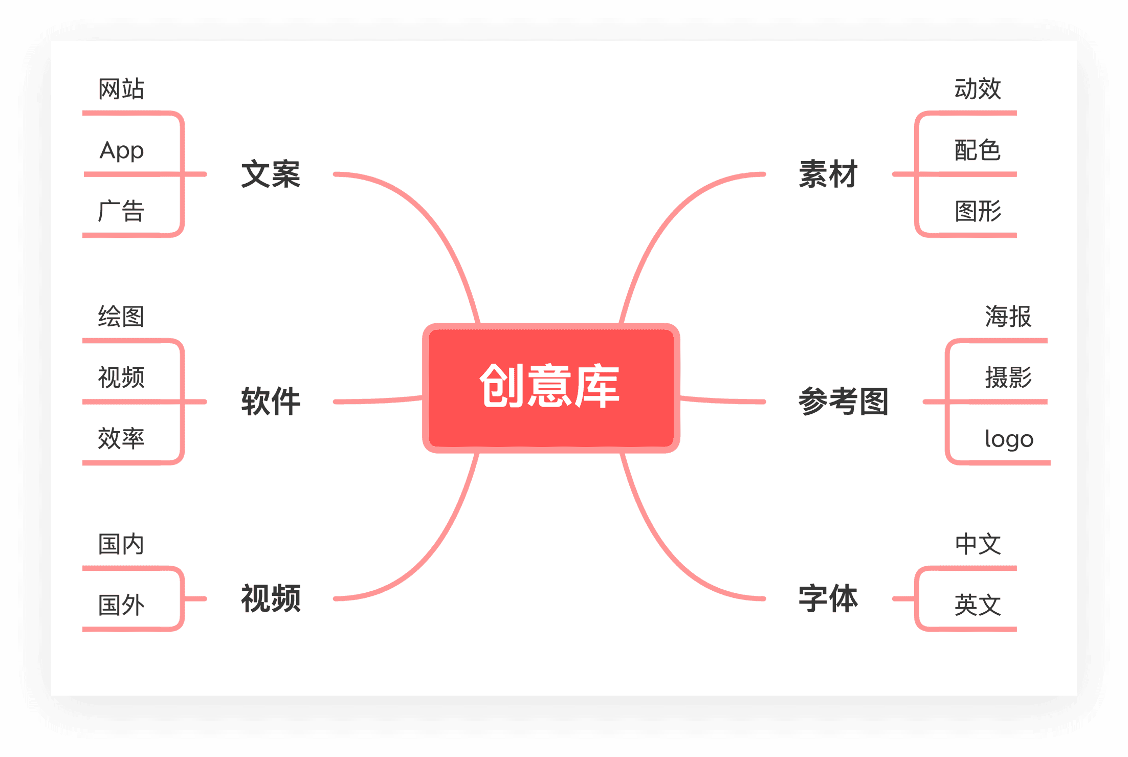 思维导图结构图