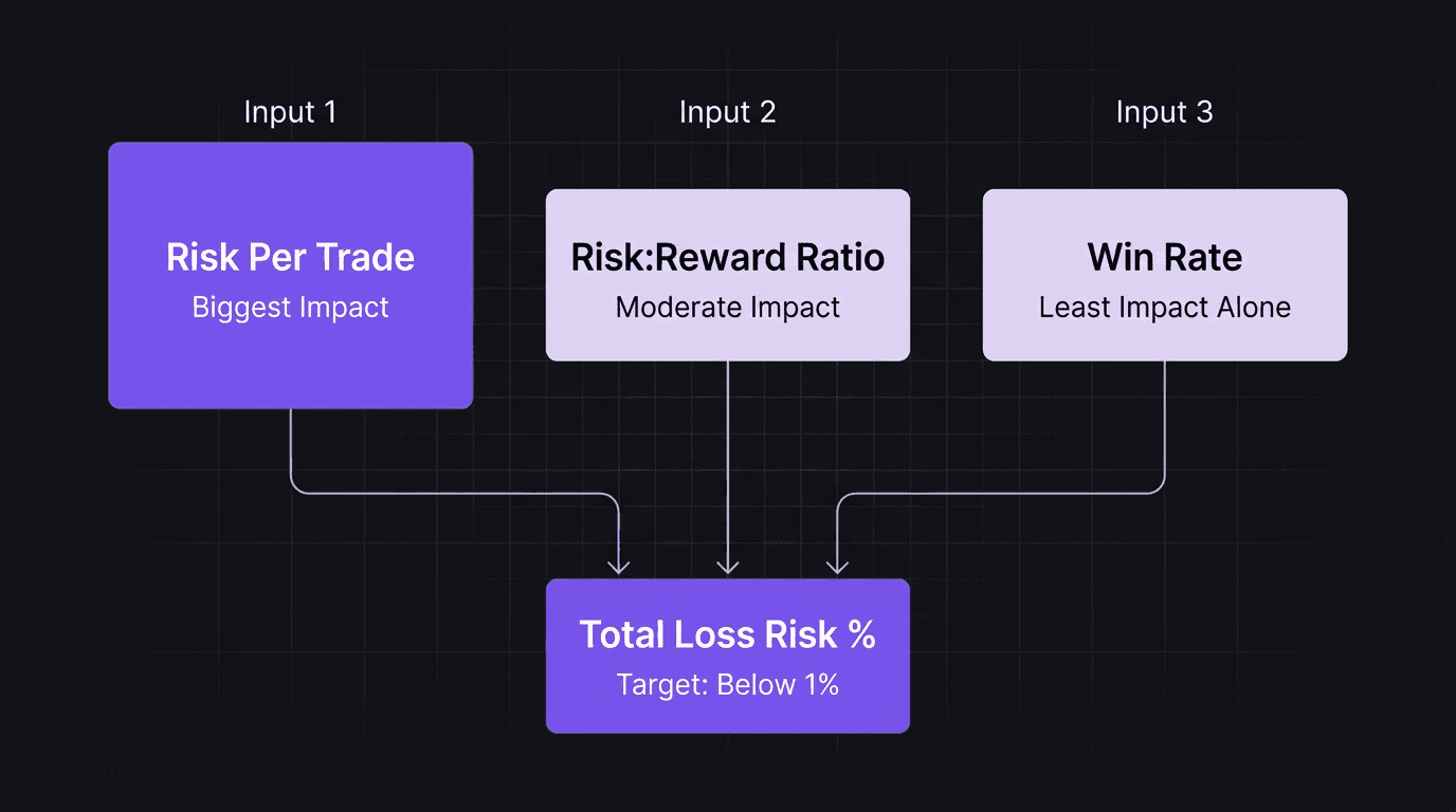 Flowchart showing the three inputs that determine total loss risk and their relative impact