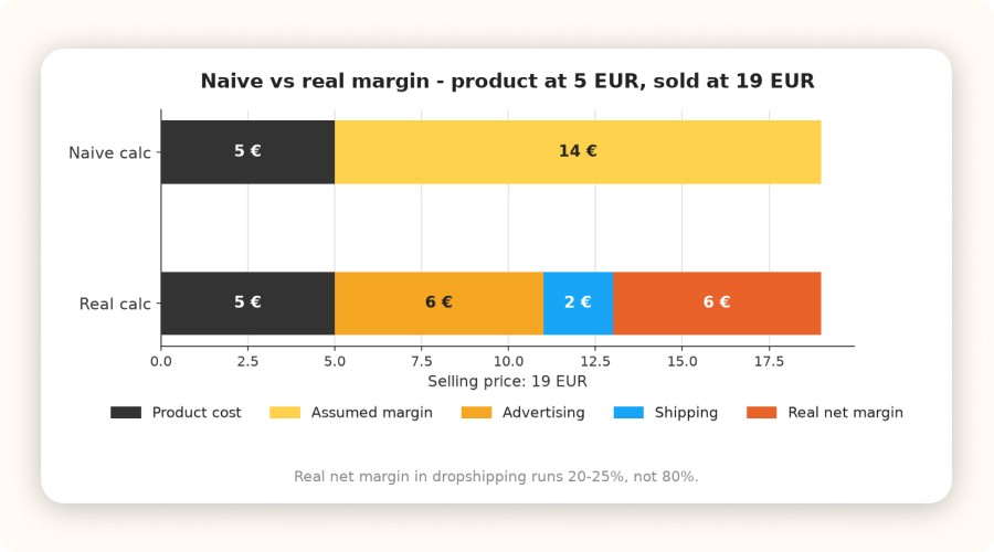 naive vs real margin