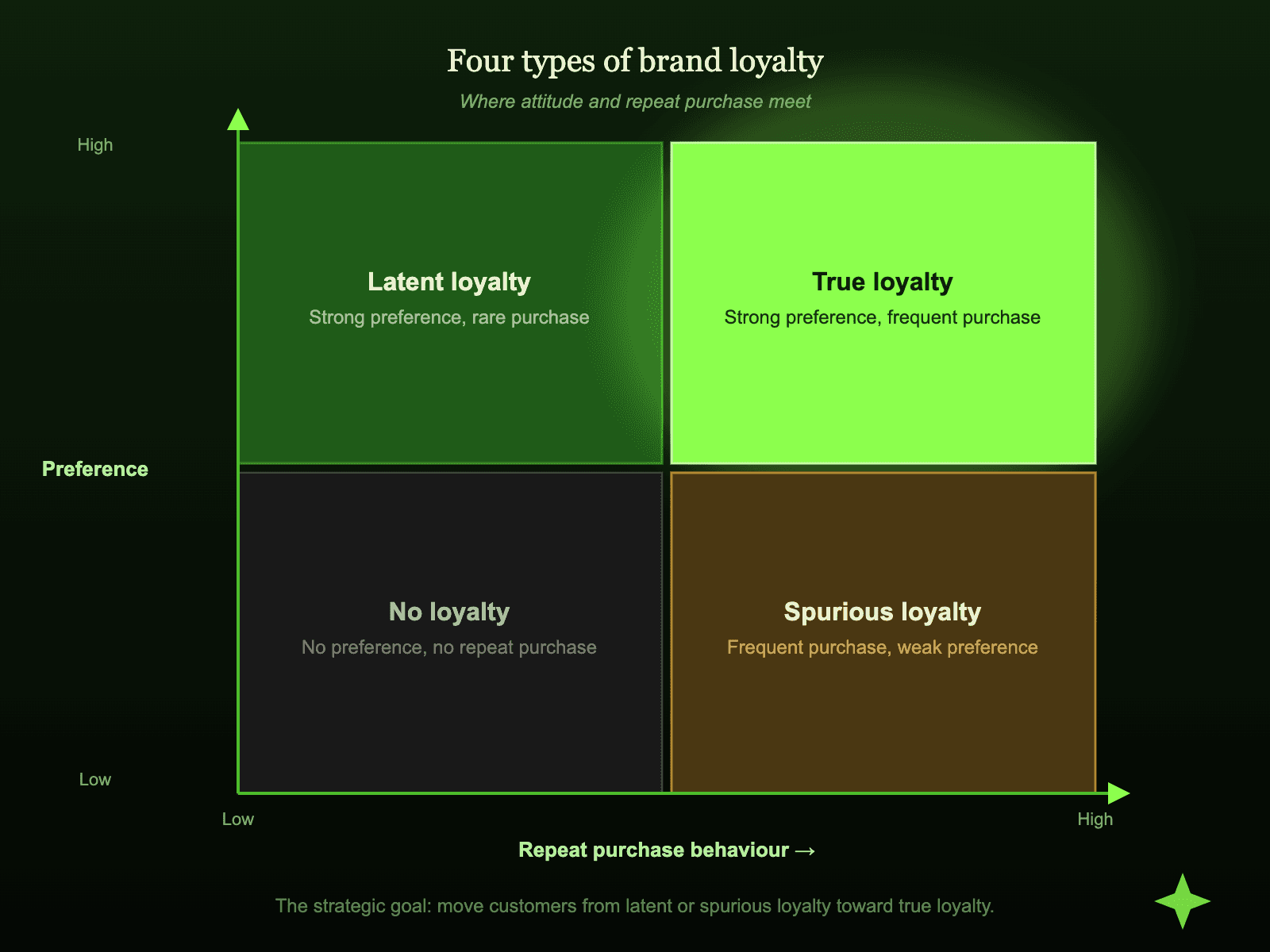 2x2 matrix of the four types of brand loyalty, plotted by preference and repeat purchase behaviour: true loyalty (strong preference, frequent purchase), latent loyalty (strong preference, rare purchase), spurious loyalty (frequent purchase, weak preference), and no loyalty. The strategic goal is to move customers from latent or spurious loyalty toward true loyalty.