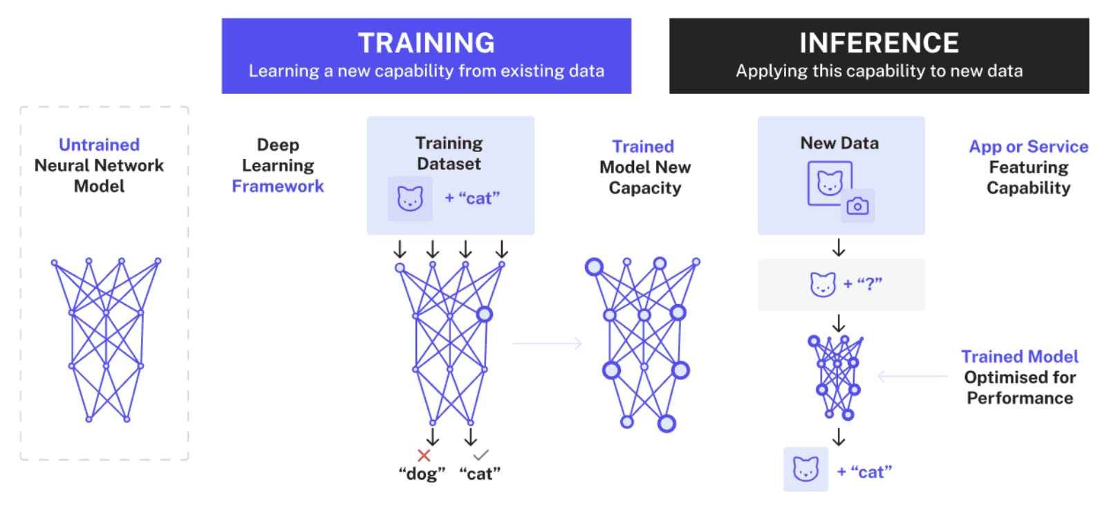 AI Training AI Inference data centers