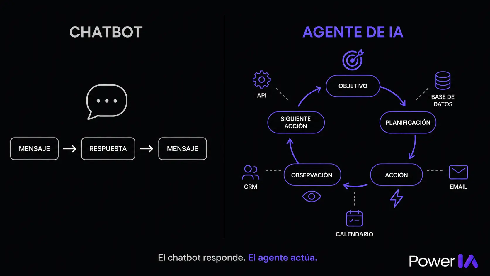 La diferencia real entre un agente y un chatbot (y por qué importa antes de crear nada)