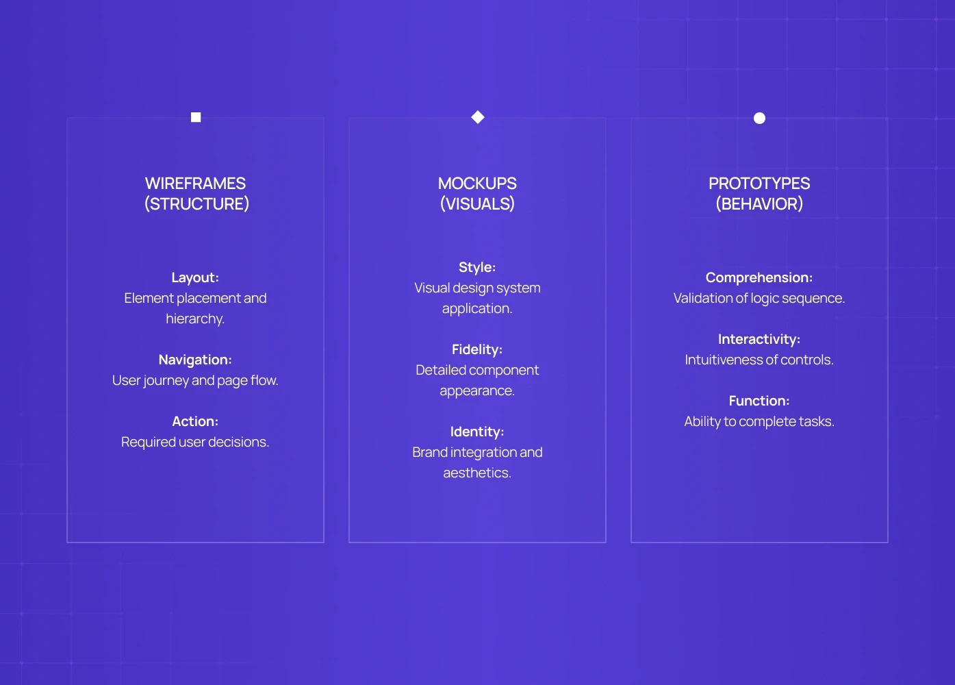 Wireframe vs Mockup vs Prototype