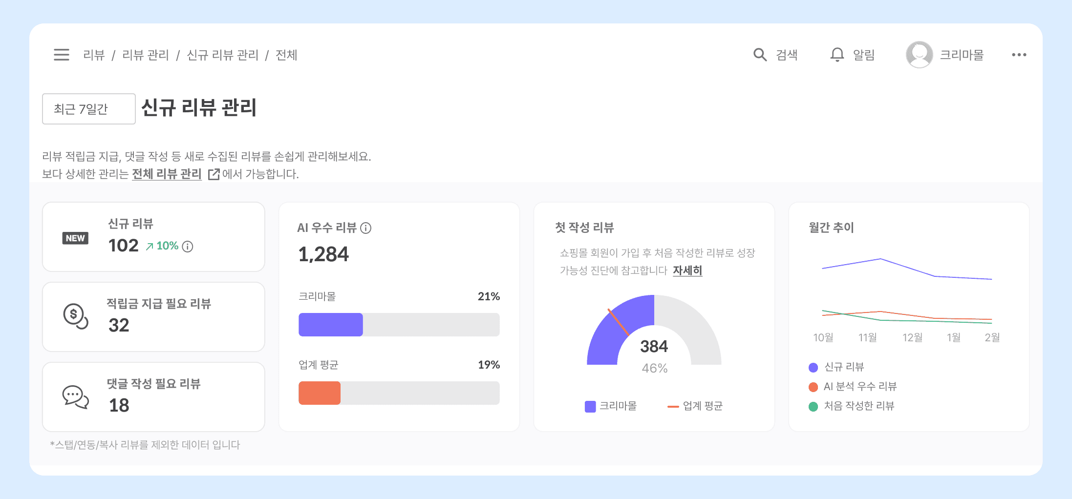 크리마 리뷰 AI 리뷰 매니저 – 신규 리뷰 관리 통계