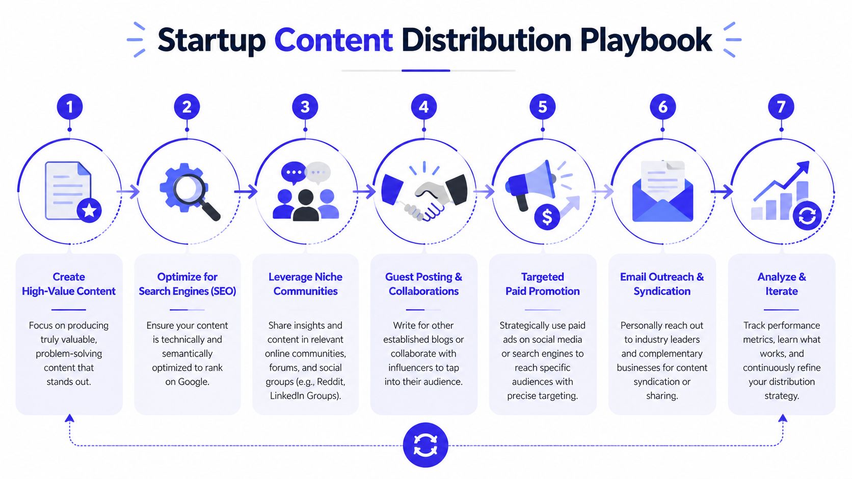 A seven-step flowchart illustrating a startup content distribution playbook strategy for marketing growth and optimization.