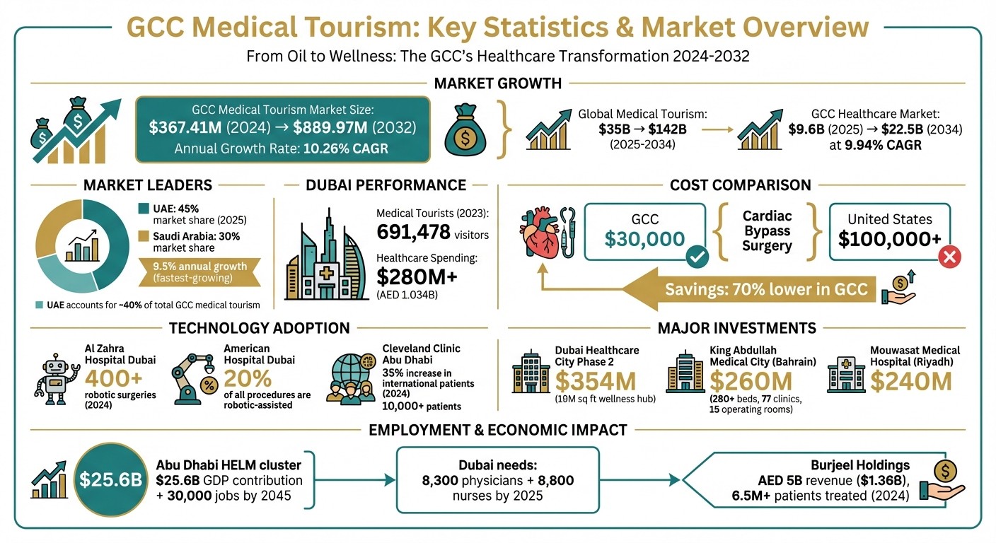 GCC Medical Tourism Market Growth and Key Statistics 2024-2032