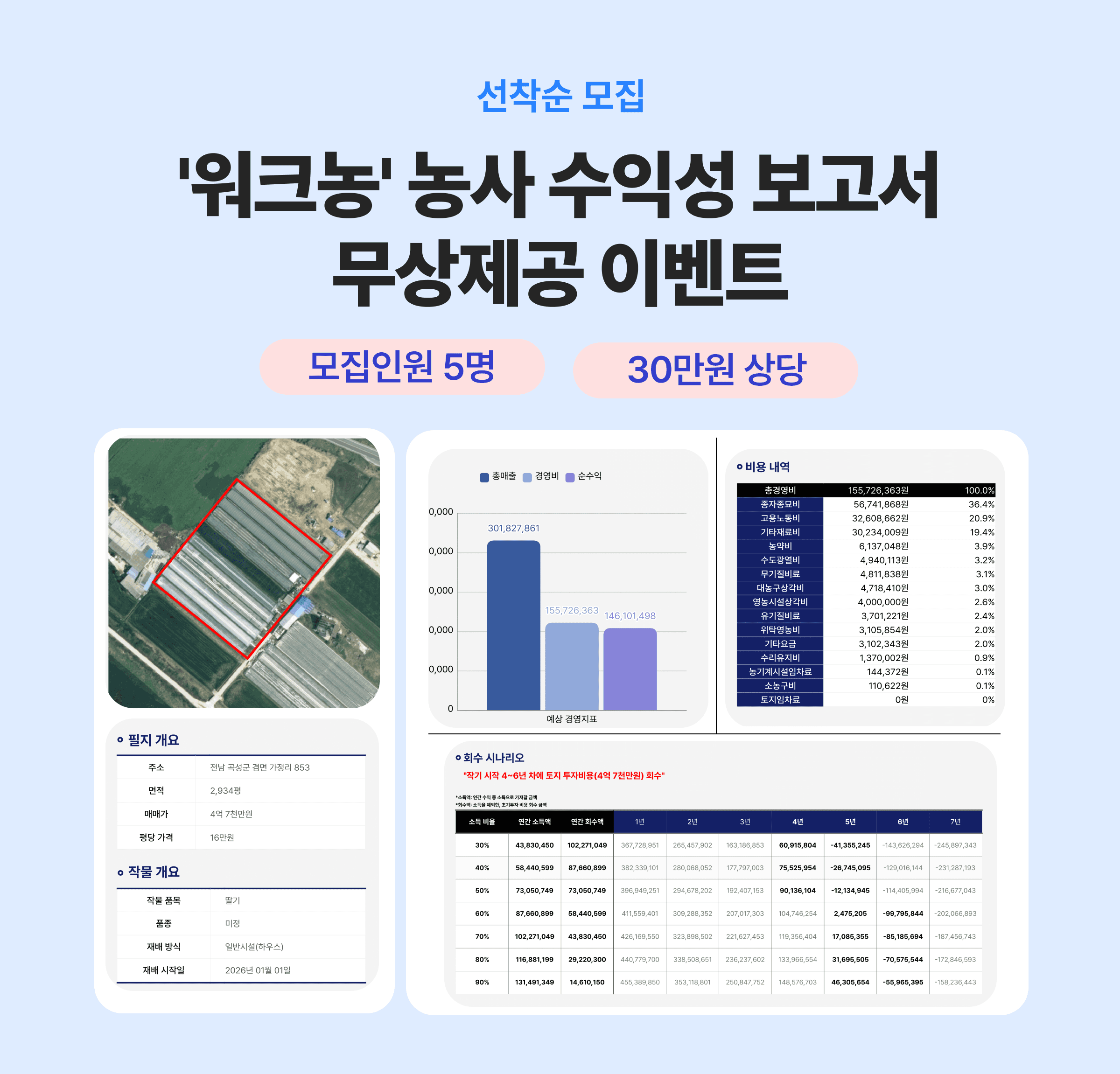 귀농, 농지매매를 위한 농사 수익성 보고서 무상제공 이벤트(선착순5명)