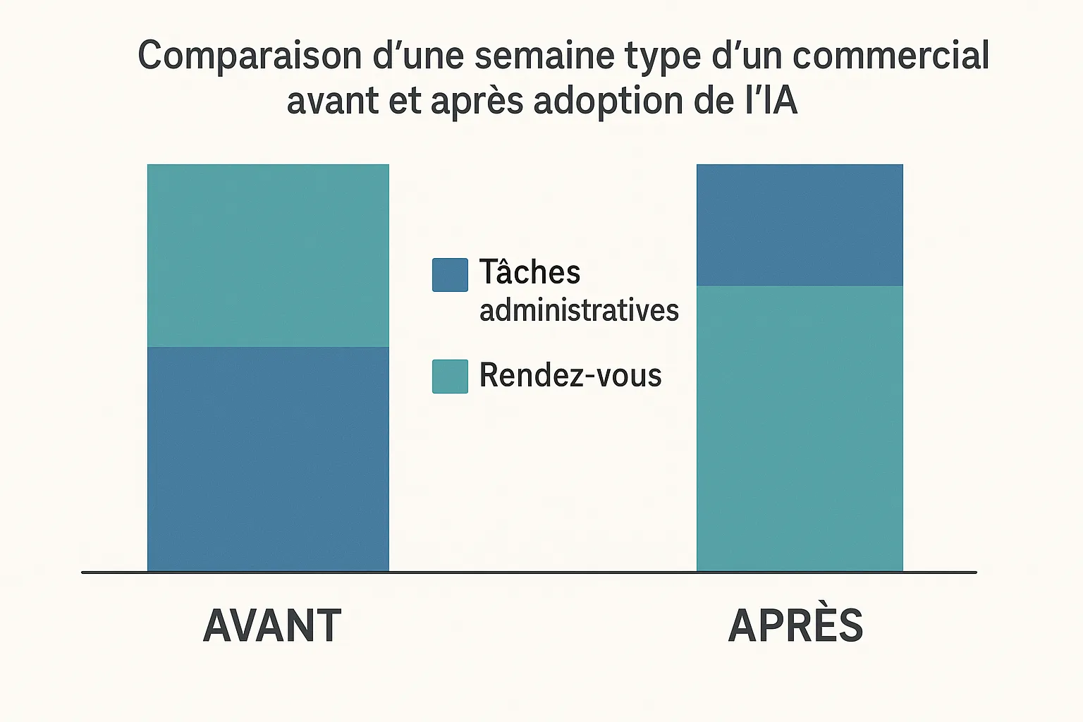 Graphique comparant une semaine type d’un commercial avant et après adoption de l’IA, mettant en évidence la réduction des tâches administratives et l’augmentation du temps passé en rendez-vous.