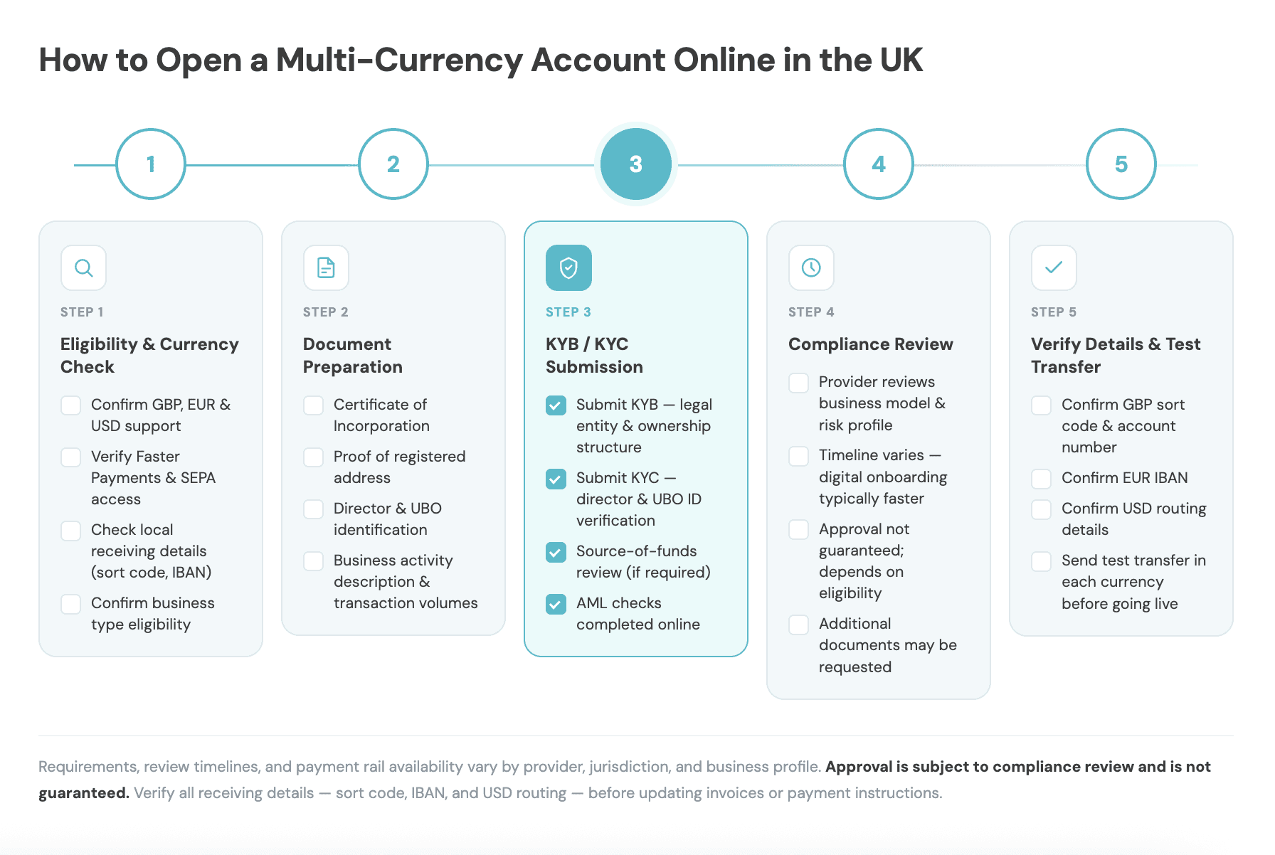 Step-by-step checklist for opening a multi-currency account online in the UK, covering eligibility, KYB/KYC documents, review stages, and setup verification.
