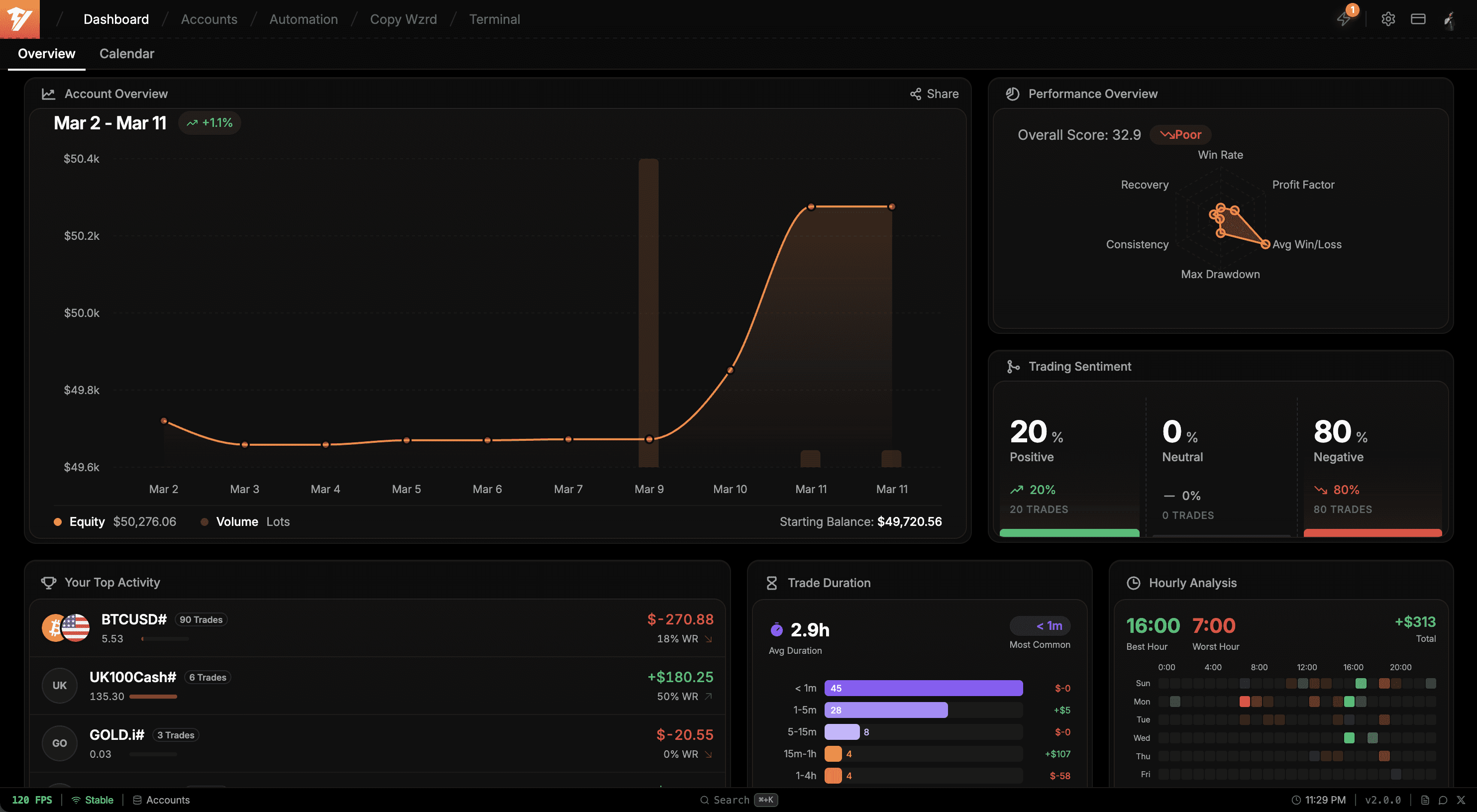 Dashboard showcasing organizational functionality