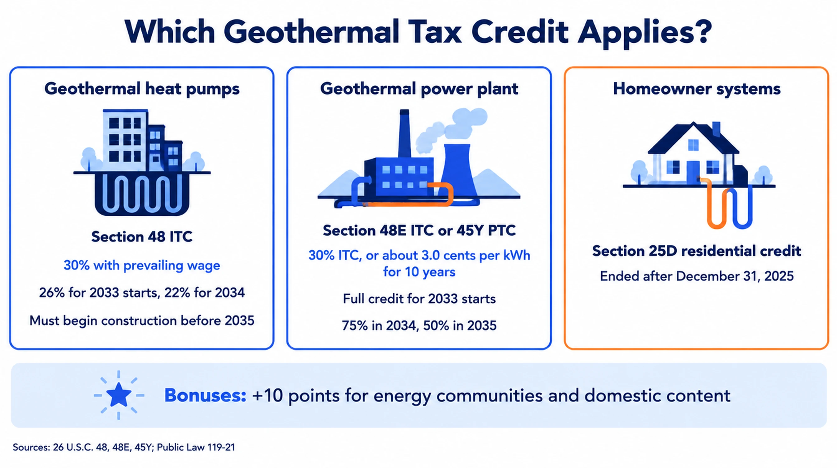 Which geothermal tax credit applies: geothermal heat pumps get the Section 48 ITC at 30% with prevailing wage, 26% for 2033 starts and 22% for 2034, if construction begins before 2035; geothermal power plants get the 48E ITC or 45Y PTC with full credit through 2033 starts, 75% in 2034 and 50% in 2035; the homeowner Section 25D credit ended after 2025