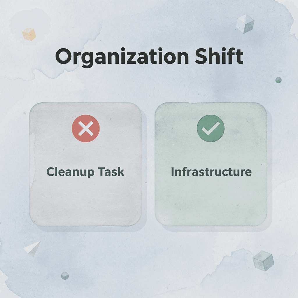 Before and after comparison showing shift from cleanup task to infrastructure approach