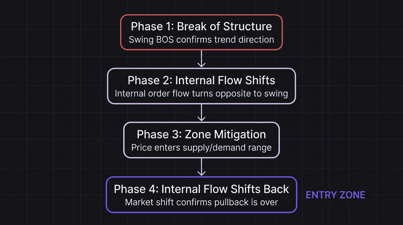 Flowchart showing the four phases of an order flow pullback from break of structure through internal shift back to swing direction