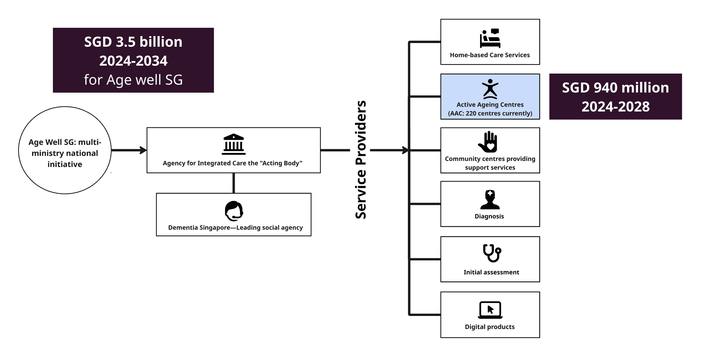 A flowchart of services within the Singapore healthcare ecosystem that are relevant to a person with dementia.