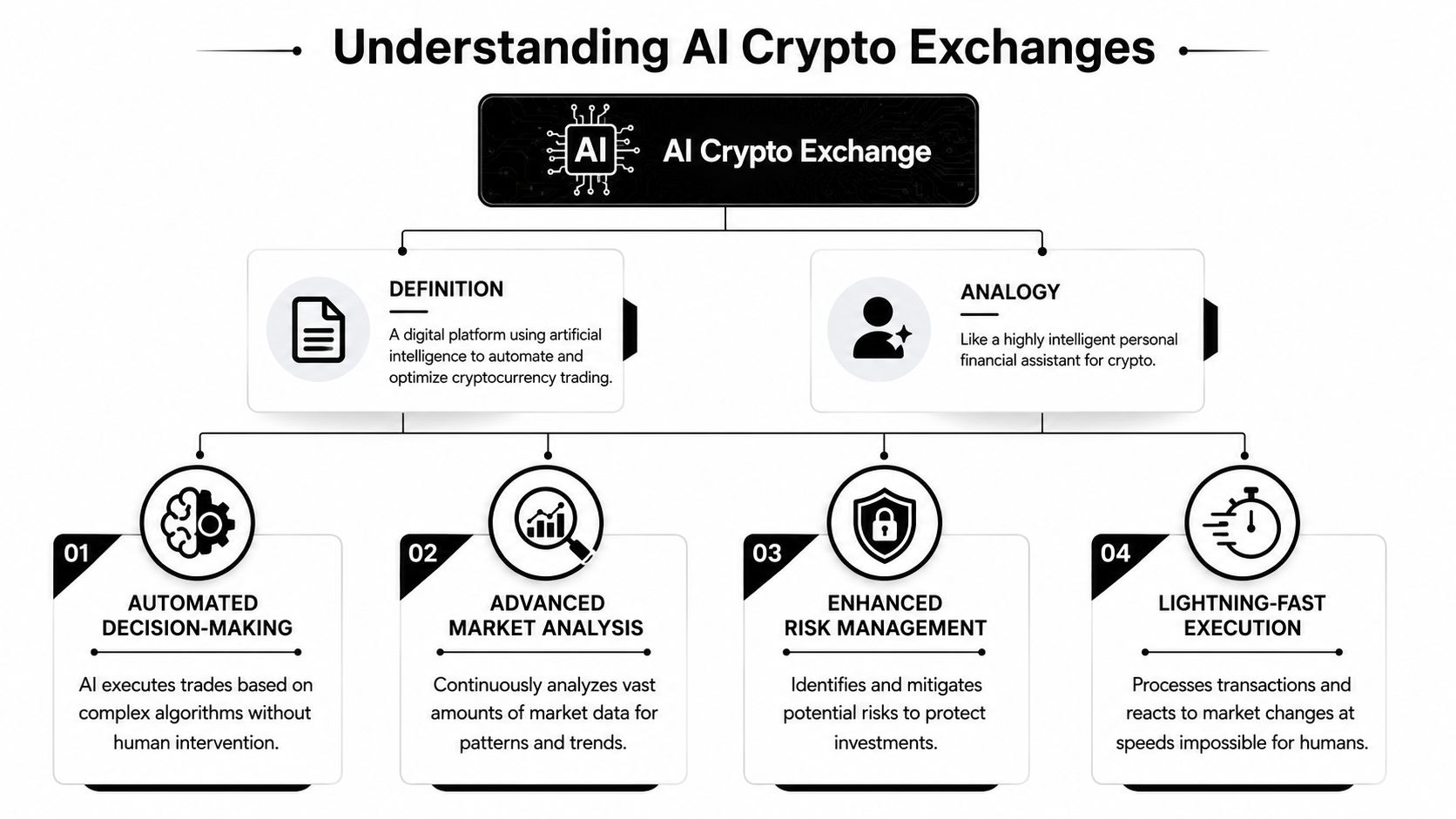 An infographic titled Understanding AI Crypto Exchanges, illustrating its definition, analogy, and four key benefits of AI trading.