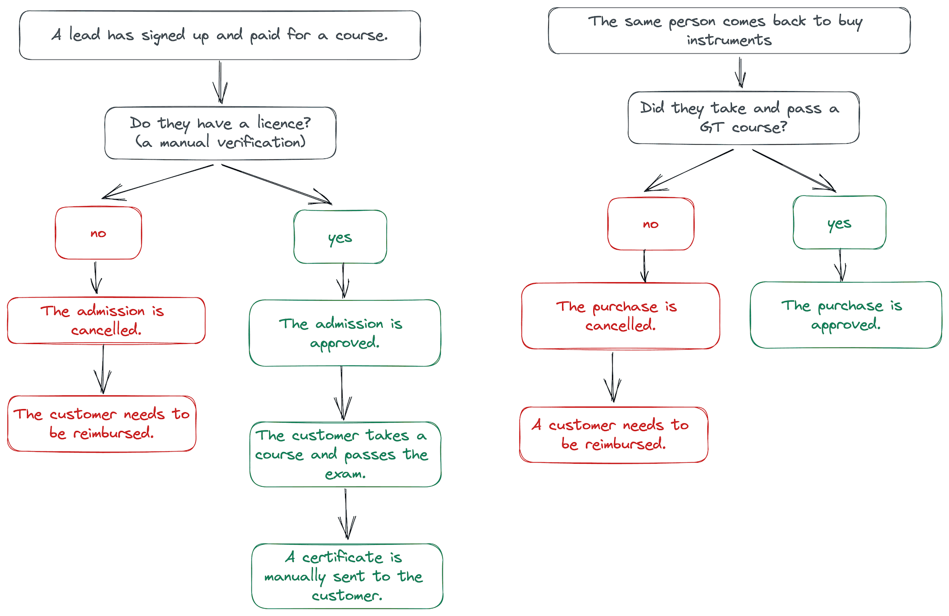 An infographic presenting the sales workflows before Graston Technique started using Forest Admin. The workflows require many manual steps, including reimbursing a customer who wasn't supposed to sign up.