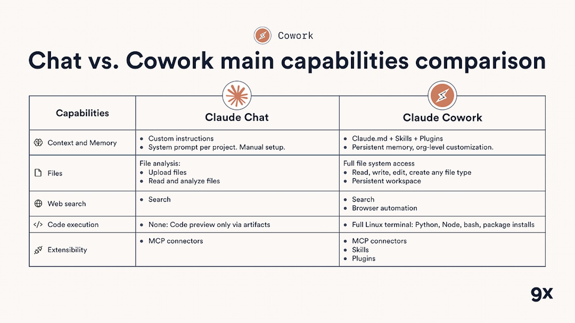 The differences between Claude Chat and Claude Cowork abilities and features