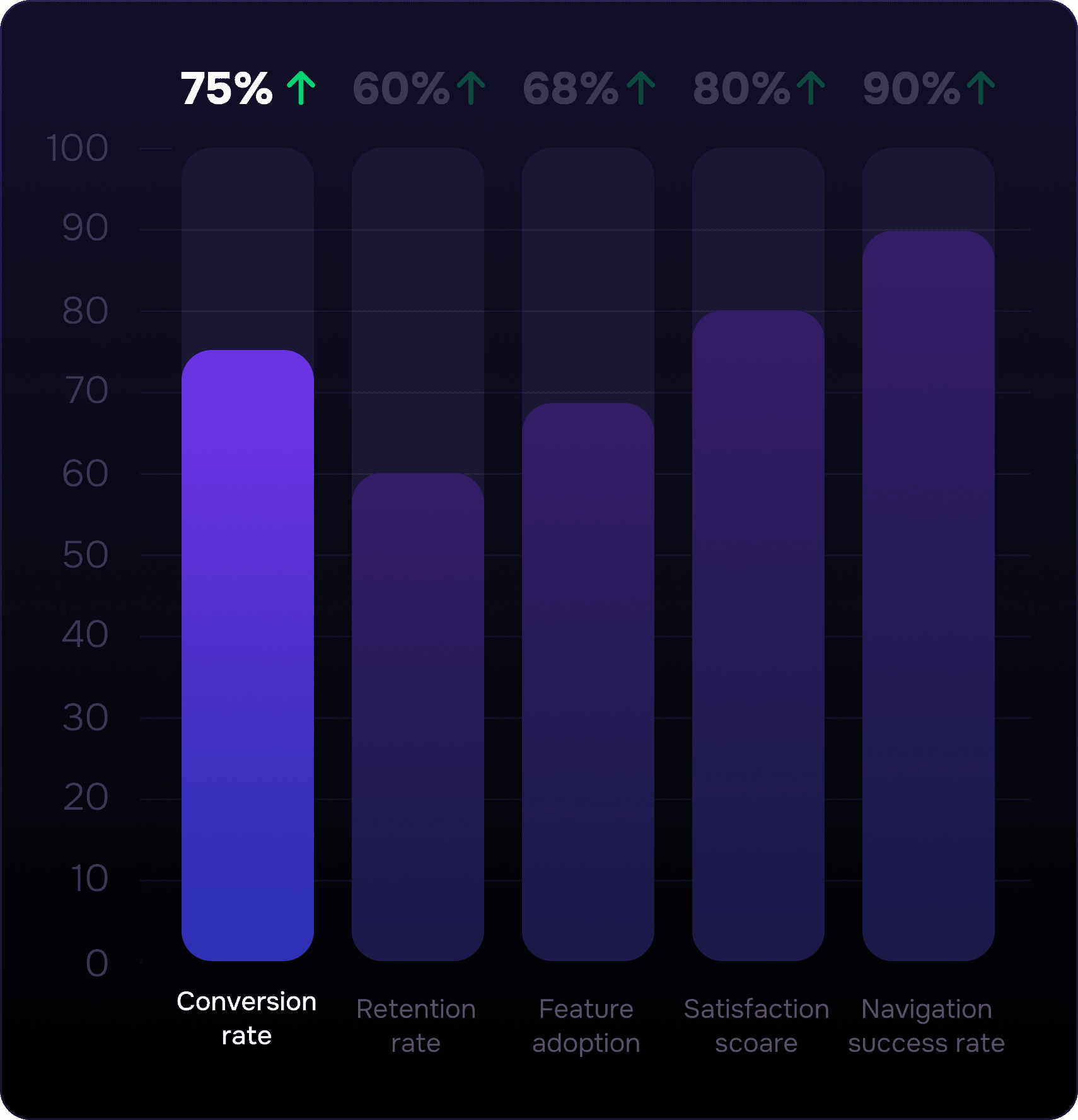 Bar chart showing key UX performance metrics: Conversion rate 75%, Retention rate 60%, Feature adoption 68%, Satisfaction score 80%, Navigation success rate 90%