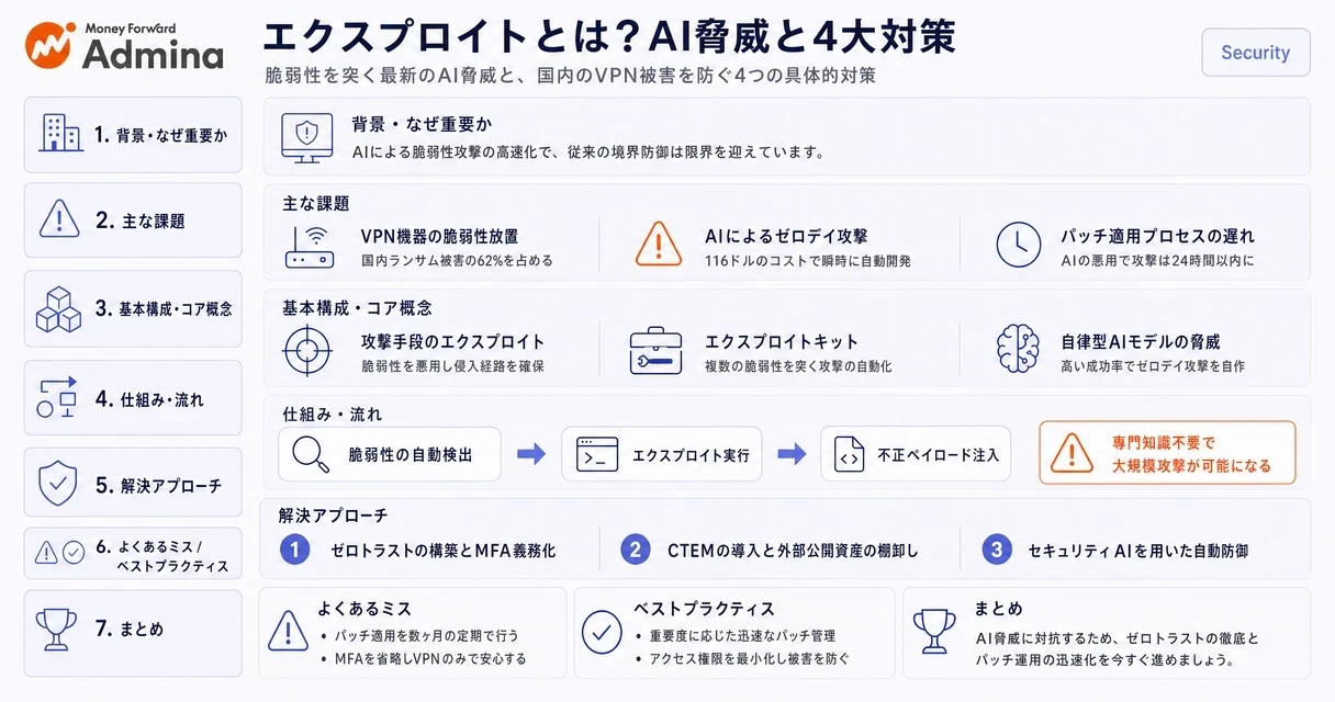 エクスプロイトの基本や最新のAI脅威、そして企業が実施すべき4大セキュリティ対策を解説したインフォグラフィック。
