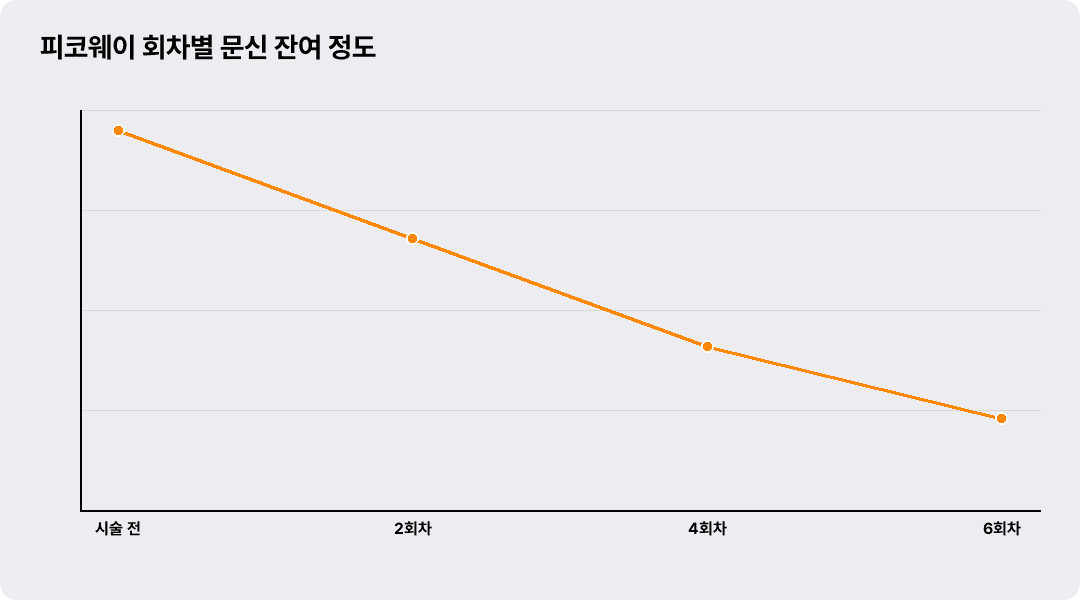 피코웨이 회차별 문신 잔여 정도