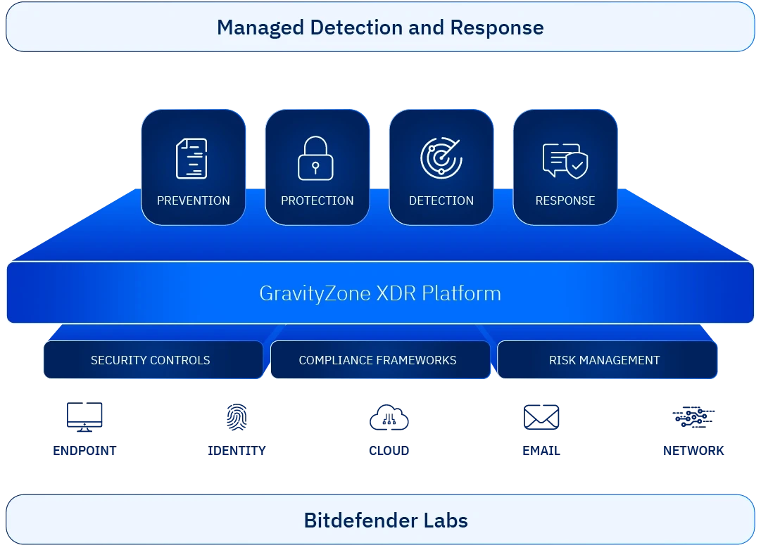 Bitdefender GravityZone platform architecture