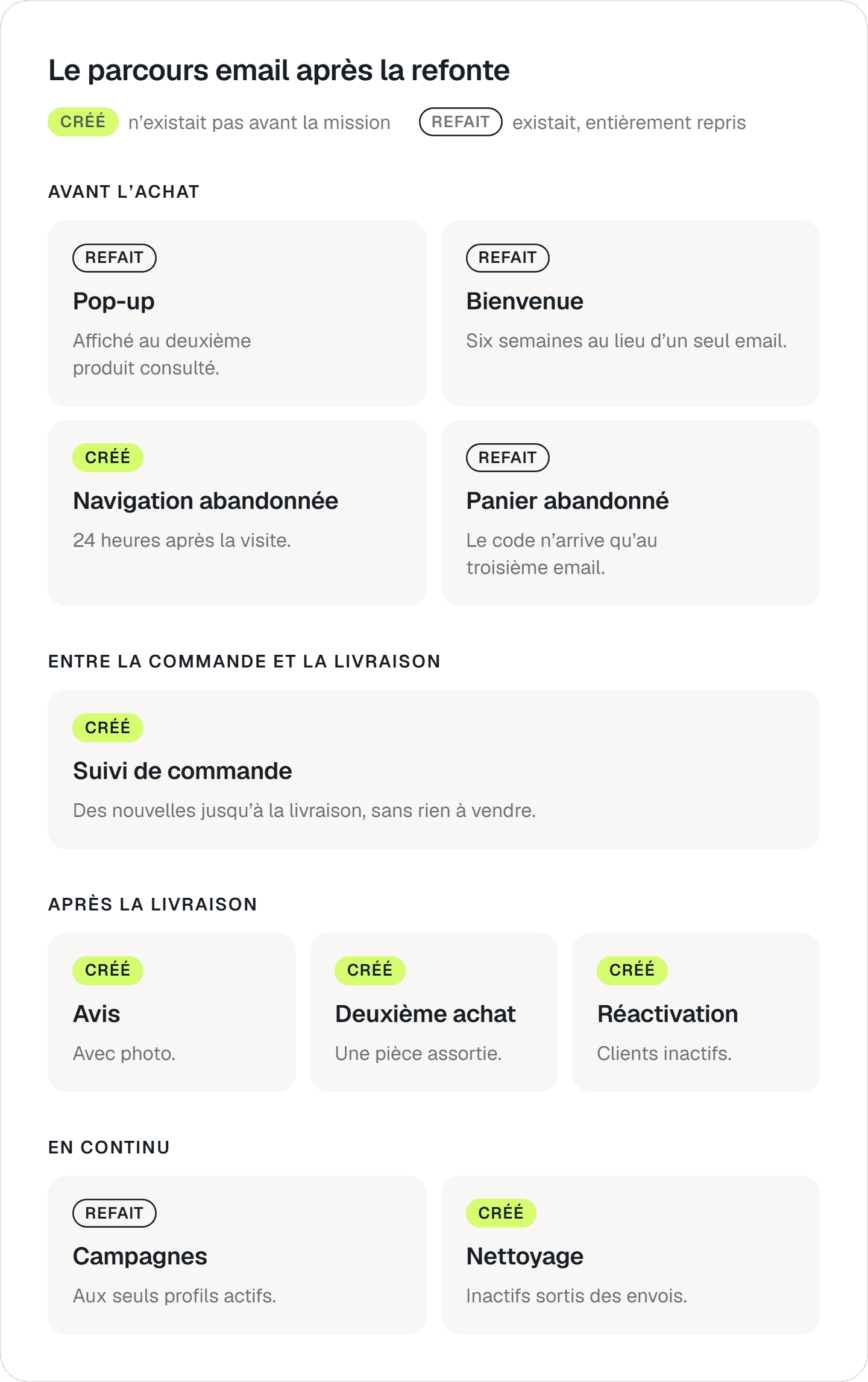 Schéma du parcours email après la refonte : avant l’achat, entre la commande et la livraison, après la livraison
