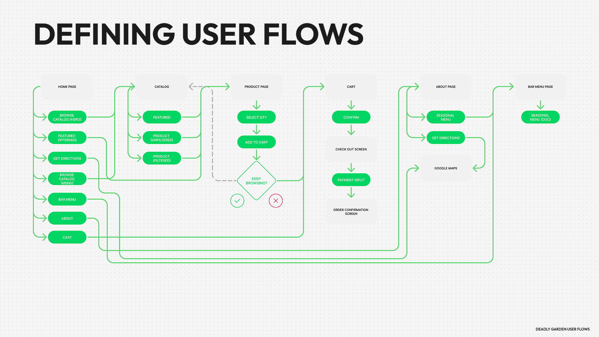 we sketched out the information architecture, user flows, and customer journeys on a high level to ensure it would integrate seamlessly with existing mechanisms in the product.