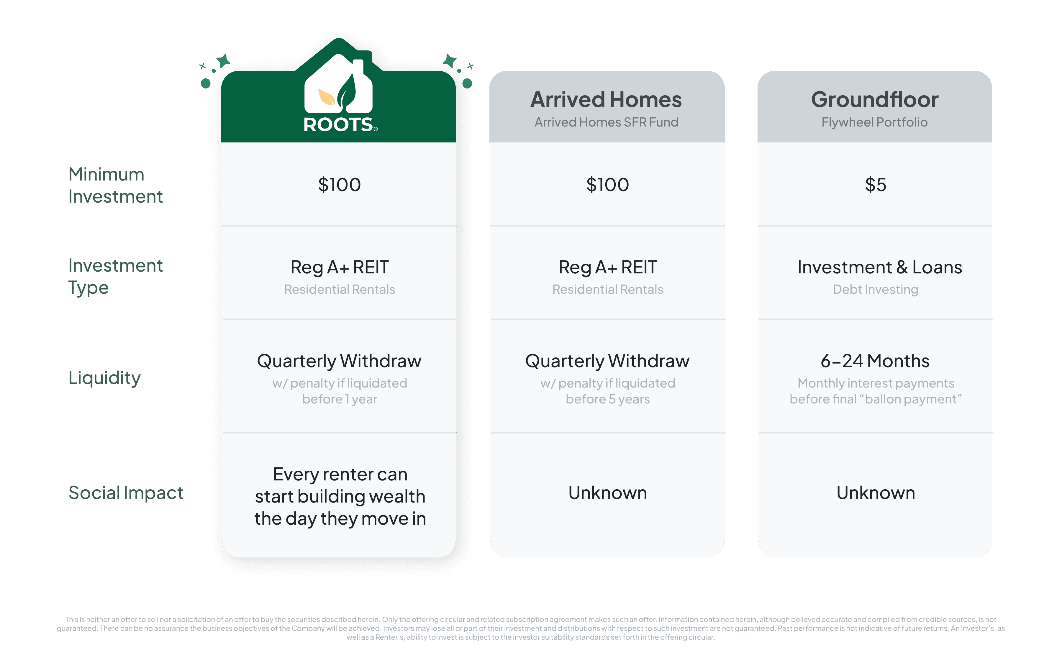 Compare 3 of 2025’s Notable Real Estate Investment Platforms: Roots, Arrived, and Groundfloor