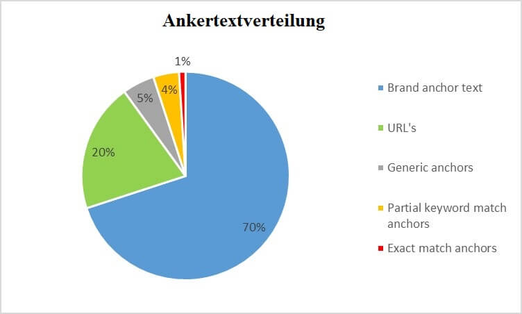 Verteilung für ein natürliches Linkprofil