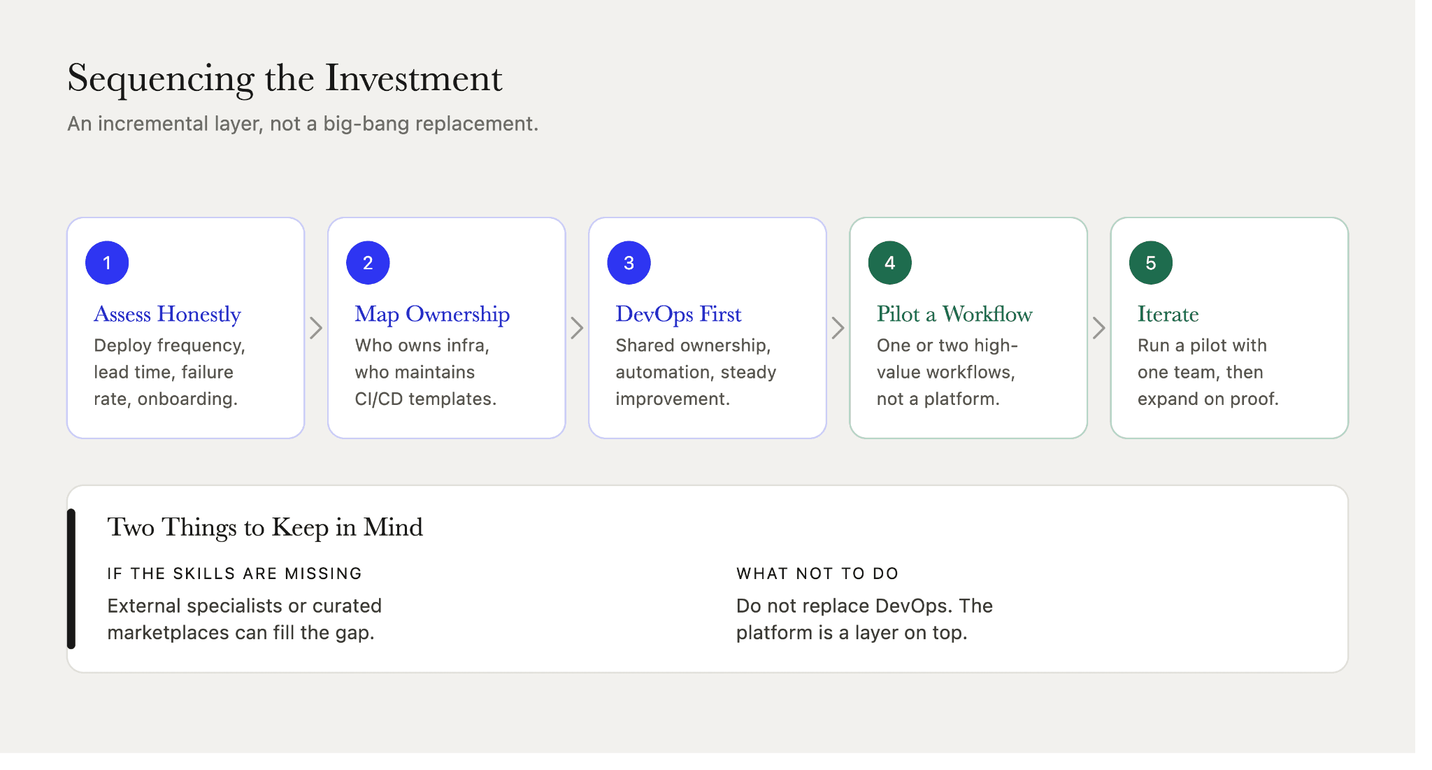 Platform engineering adoption in five steps, from assessing metrics and mapping ownership through strengthening DevOps to piloting a single workflow.