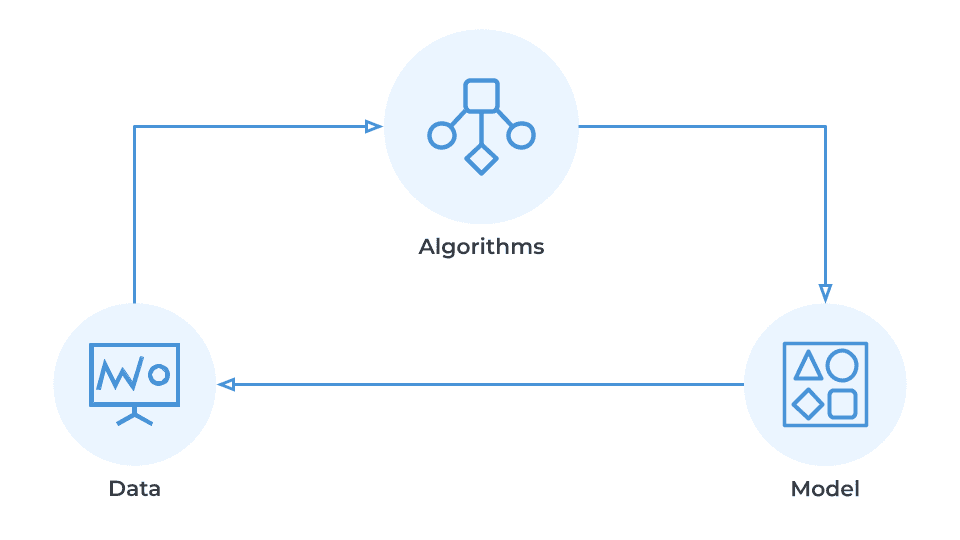 Graphic showing a simplified process of how algorithms and models work
