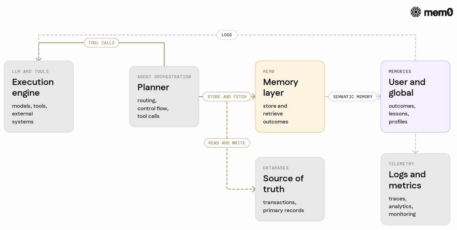 Clarifies where Mem0 sits between orchestration, tools, and databases so teams can place the memory layer correctly in their production stack.