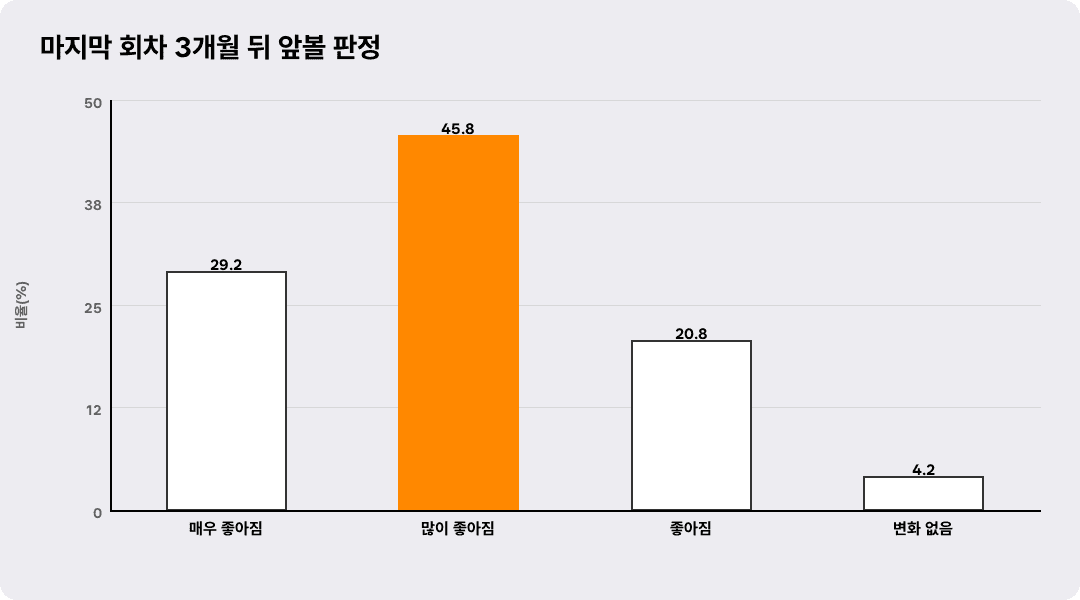 마지막 회차 3개월 뒤 앞볼 판정