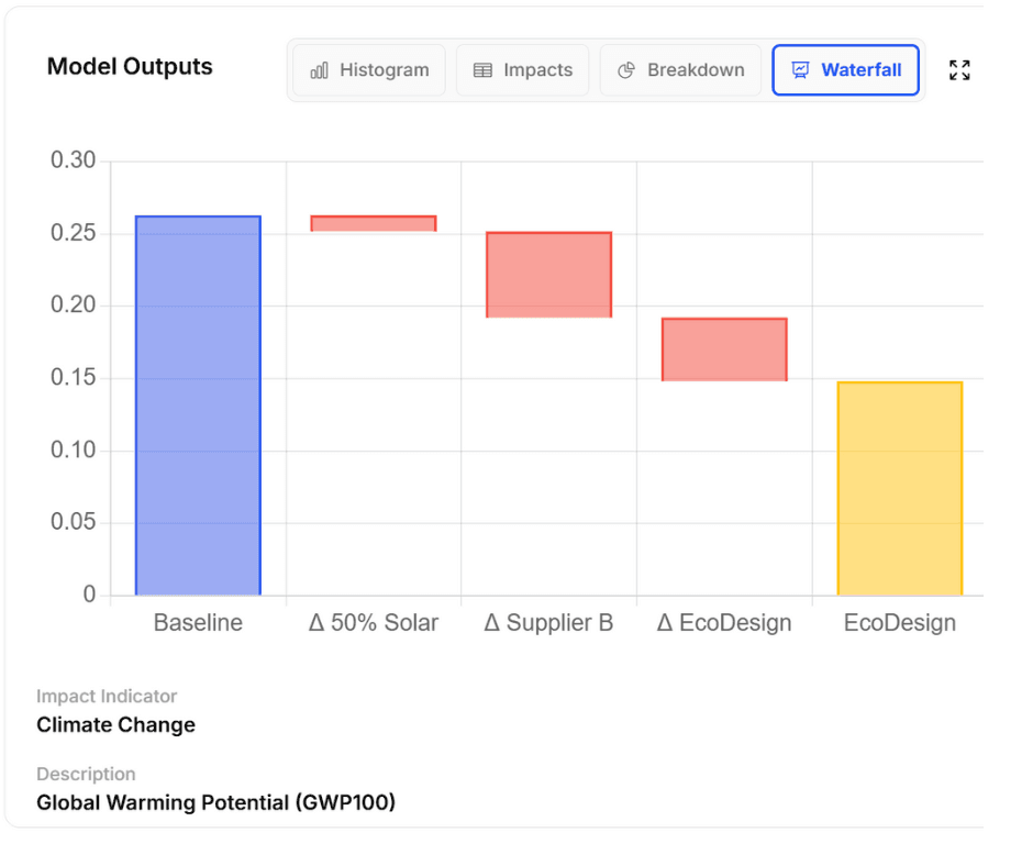 Reduction roadmaps use life cycle assessments to plan out how to reduce a company's emissions.